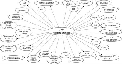 The Cardiovascular Literature-Based Risk Algorithm (CALIBRA): Predicting Cardiovascular Events in Patients With Non-Dialysis Dependent Chronic Kidney Disease